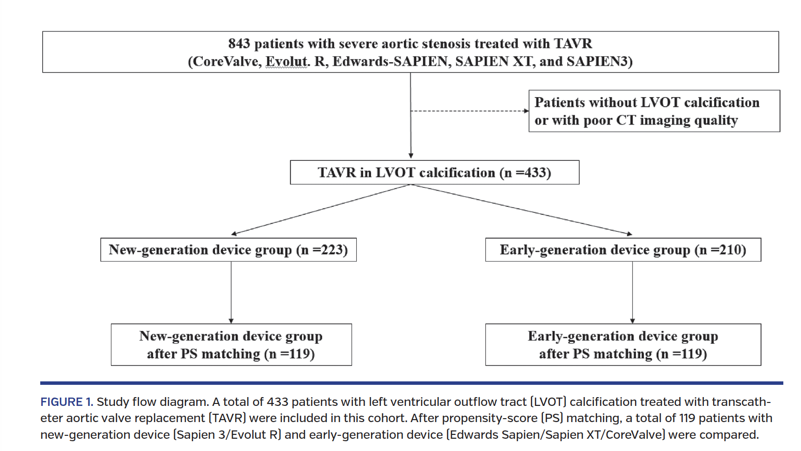 FIGURE 1. Study flow diagram. A total of 433 patients with left ventricular outflow tract (LVOT) calcification treated with transcatheter aortic valve replacement (TAVR) were included in this cohort. After propensity-score (PS) matching, a total of 119 patients with new-generation device (Sapien 3/Evolut R) and early-generation device (Edwards Sapien/Sapien XT/CoreValve) were compared.