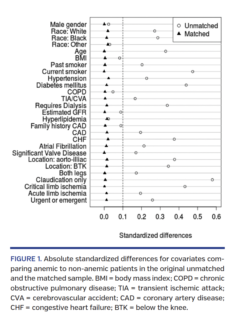Absolute standardized differences for covariates comparing anemic to non-anemic patients in the original unmatched and the matched sample. BMI = body mass index; COPD = chronic obstructive pulmonary disease; TIA = transient ischemic attack; CVA = cerebrovascular accident; CAD = coronary artery disease; CHF = congestive heart failure; BTK = below the knee.