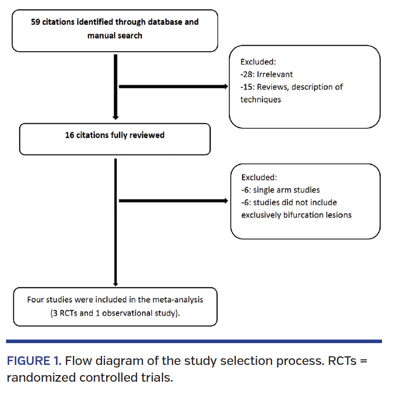 FIGURE 1. Flow diagram of the study selection process. RCTs = randomized controlled trials.