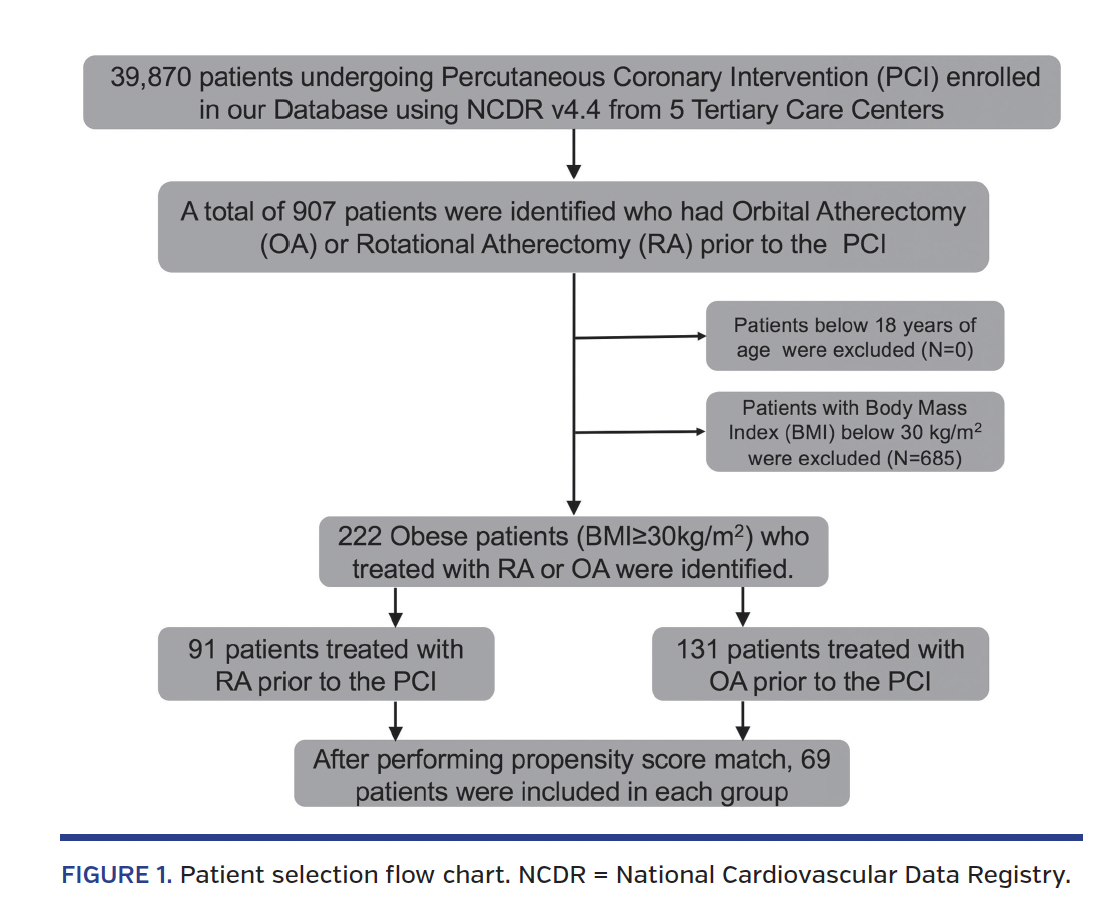 FIGURE 1. Patient selection flow chart. NCDR = National Cardiovascular Data Registry.