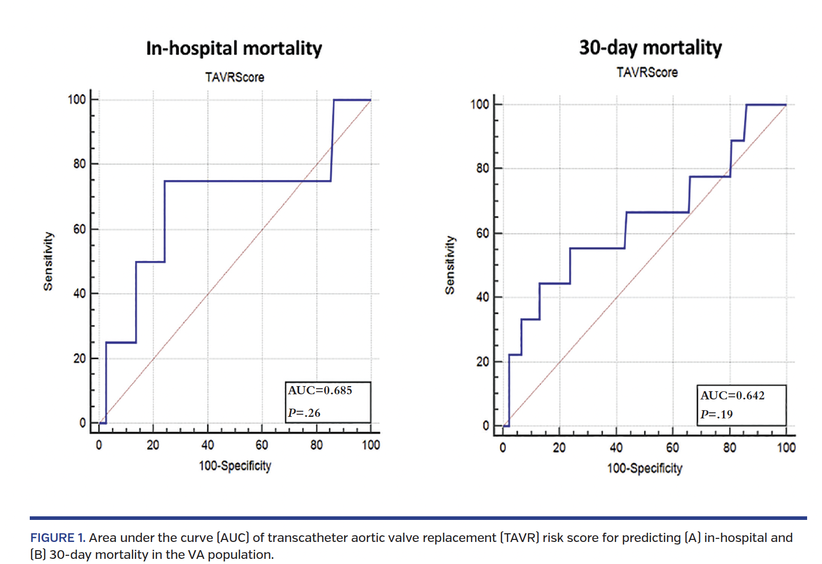 FIGURE 1. Area under the curve (AUC) of transcatheter aortic valve replacement (TAVR) risk score for predicting (A) in-hospital and (B) 30-day mortality in the VA population.