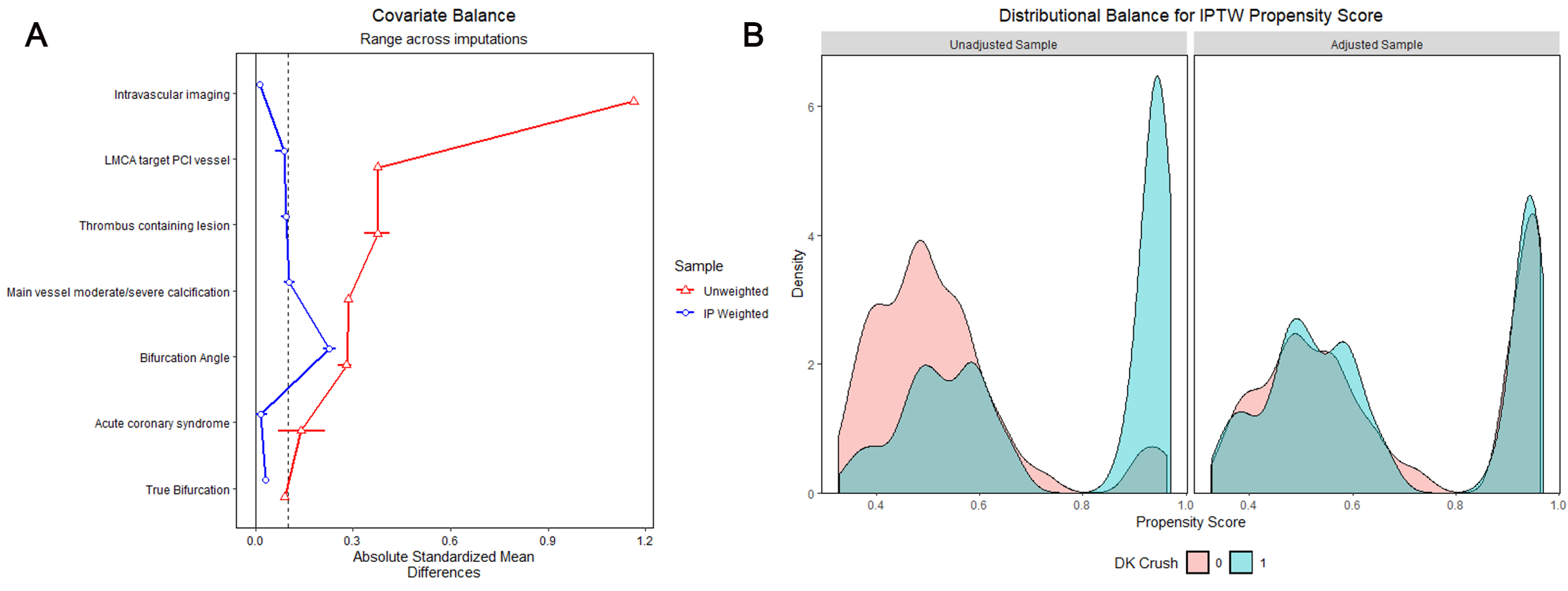 Figure 2. (A) Covariate balance graph .