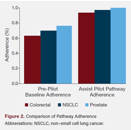 Figure 2. Comparison of Pathway Adherence