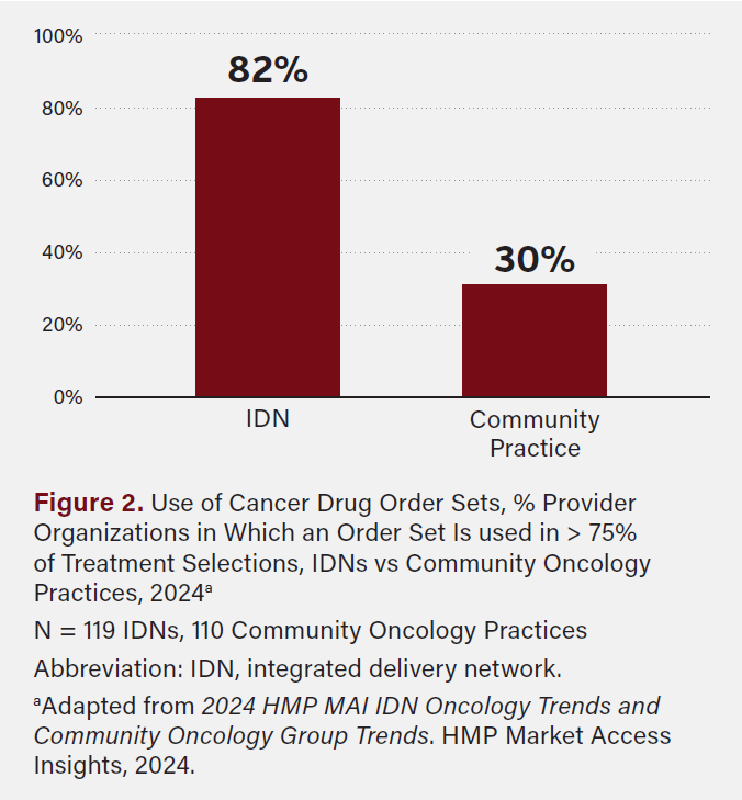 Figure 2. Use of Cancer Order Sets