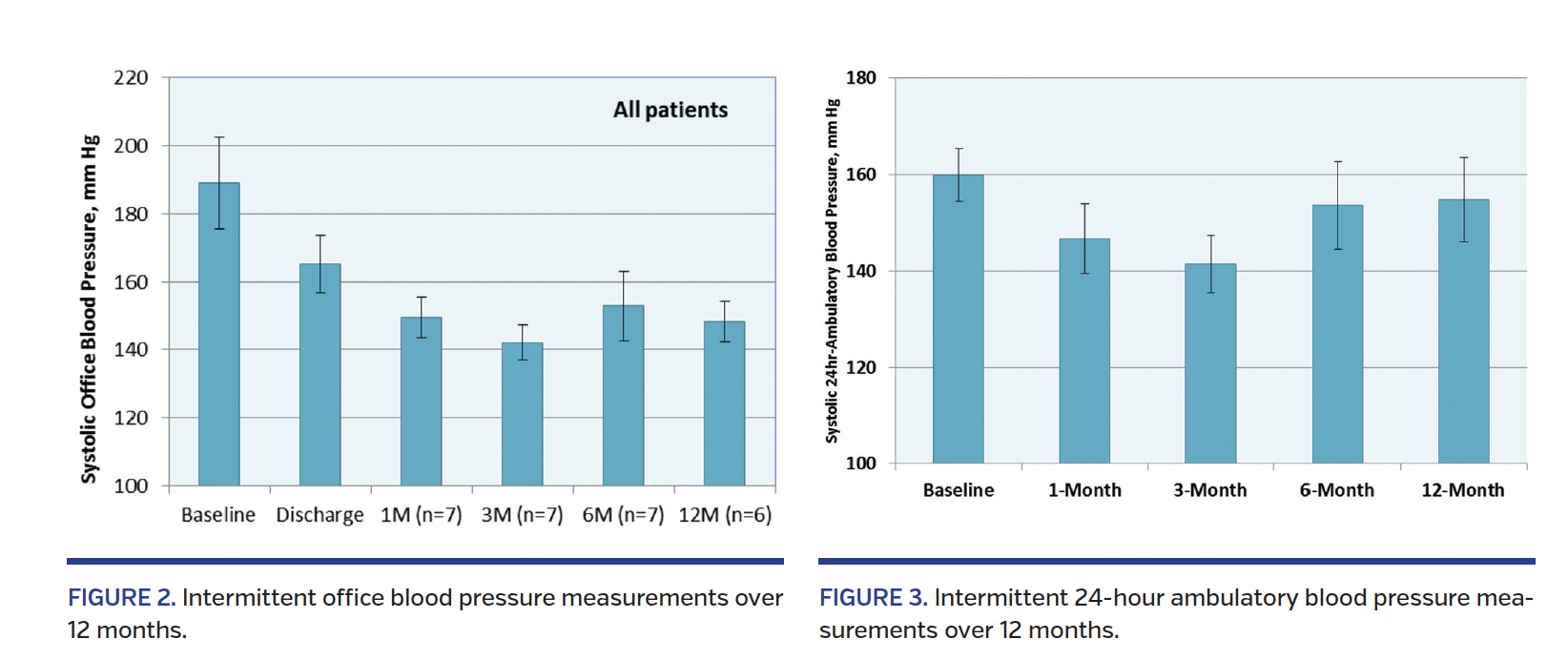 Systolic BP data are graphically shown in Figures 2 and 3.
