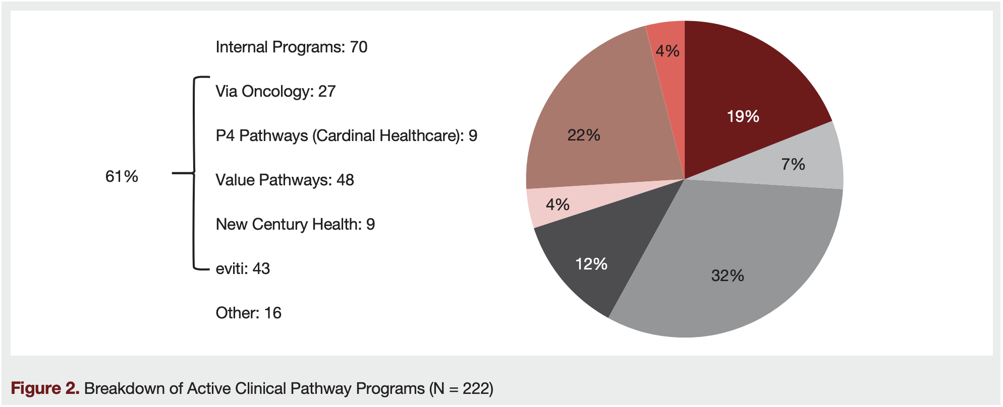 Figure 2. Breakdown of Active Clinical Pathway Programs (N = 222)