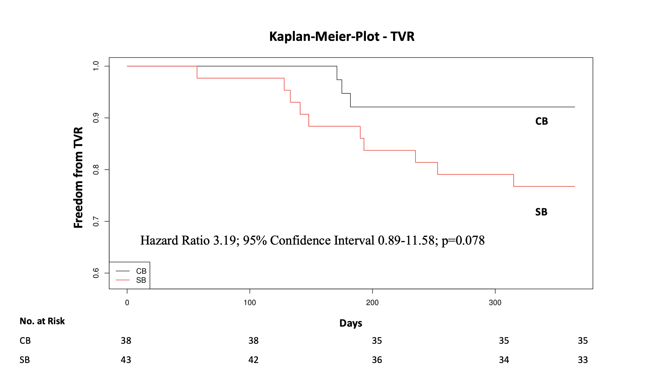 Figure 2. Kaplan-Meier analysis 