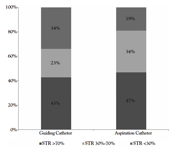 Figure 2. Distribution of myocardial reperfusion as assessed by STsegment resolution (STR)