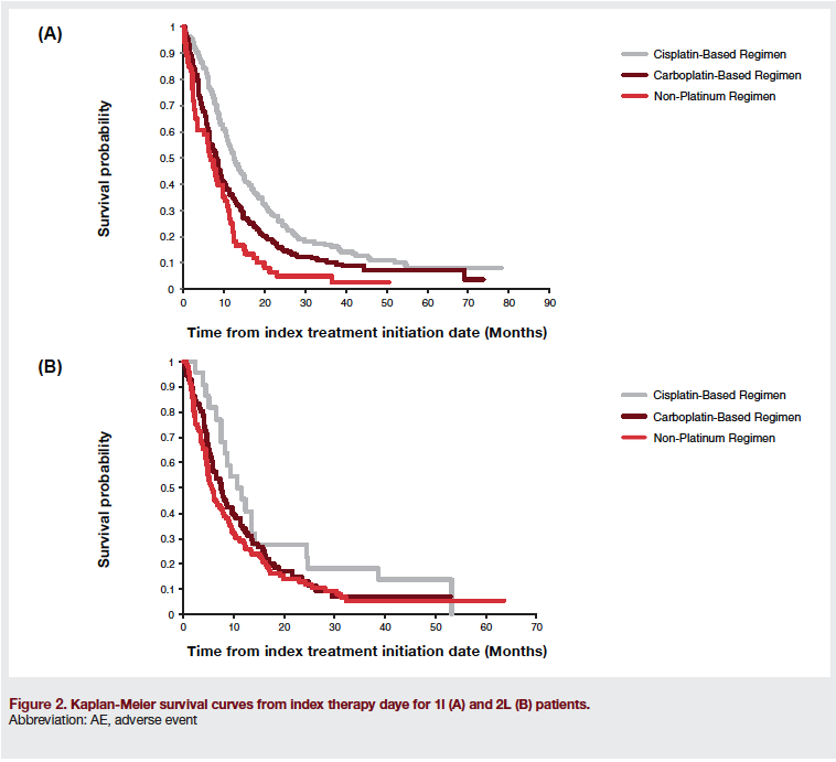 Figure 2. Kaplan-Meier survival curves from index therapy daye for 1l (A) and 2L (B) patients.