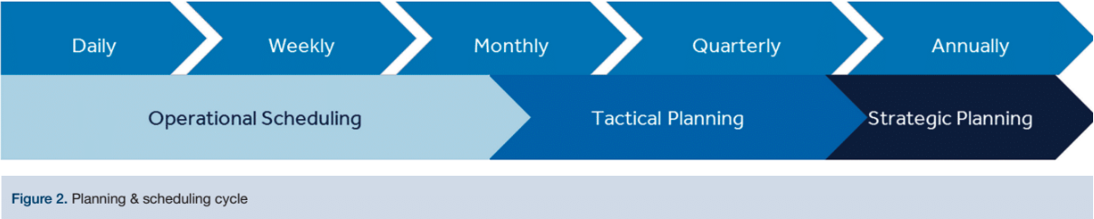 Figure 2. Planning & scheduling cycle