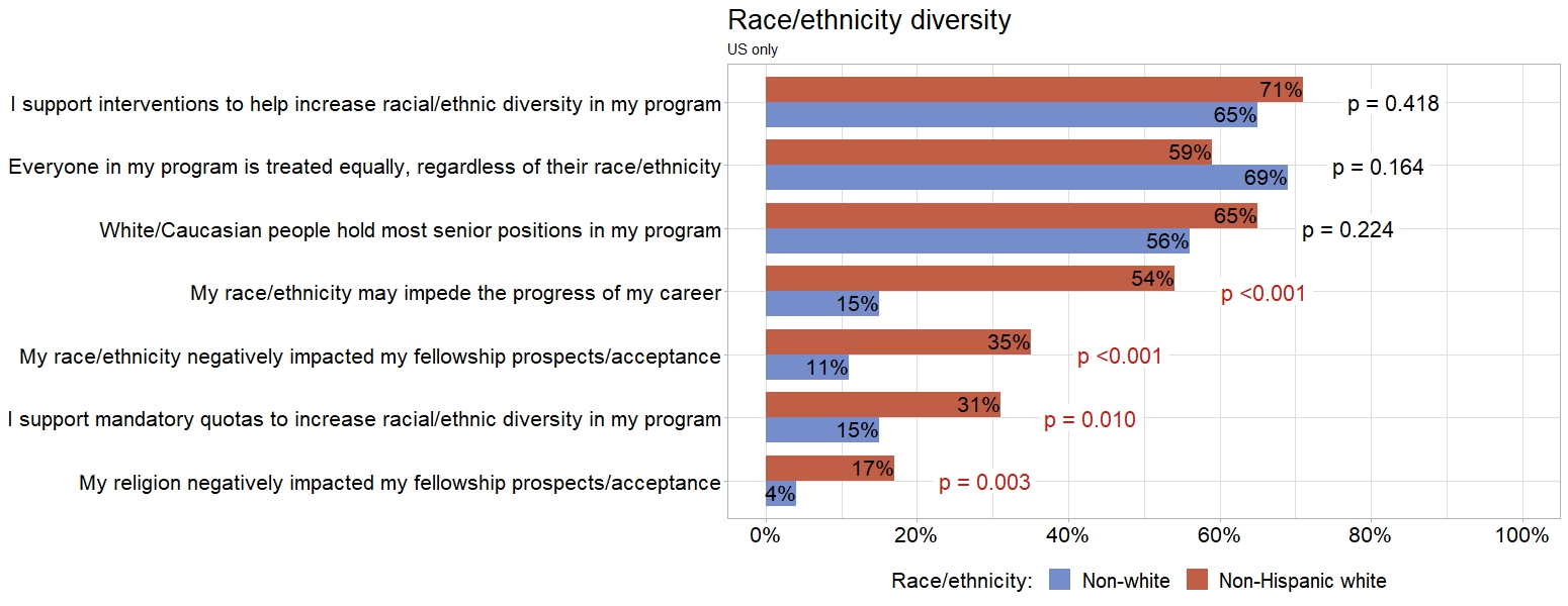 Figure 2. Race/ethnicity diversity statements