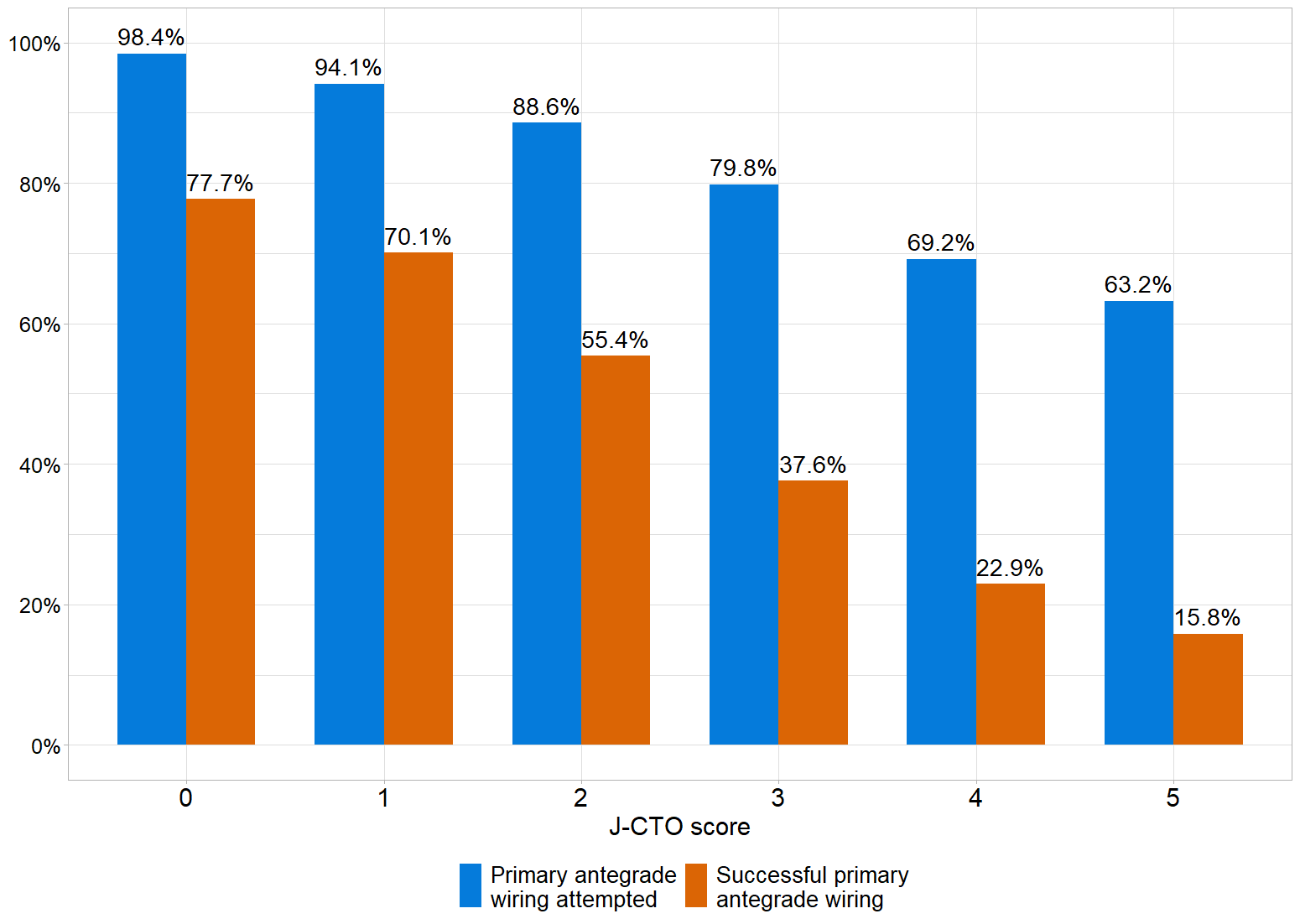 Figure 2. Primary antegrade wiring attempt and success rates by J-CTO score