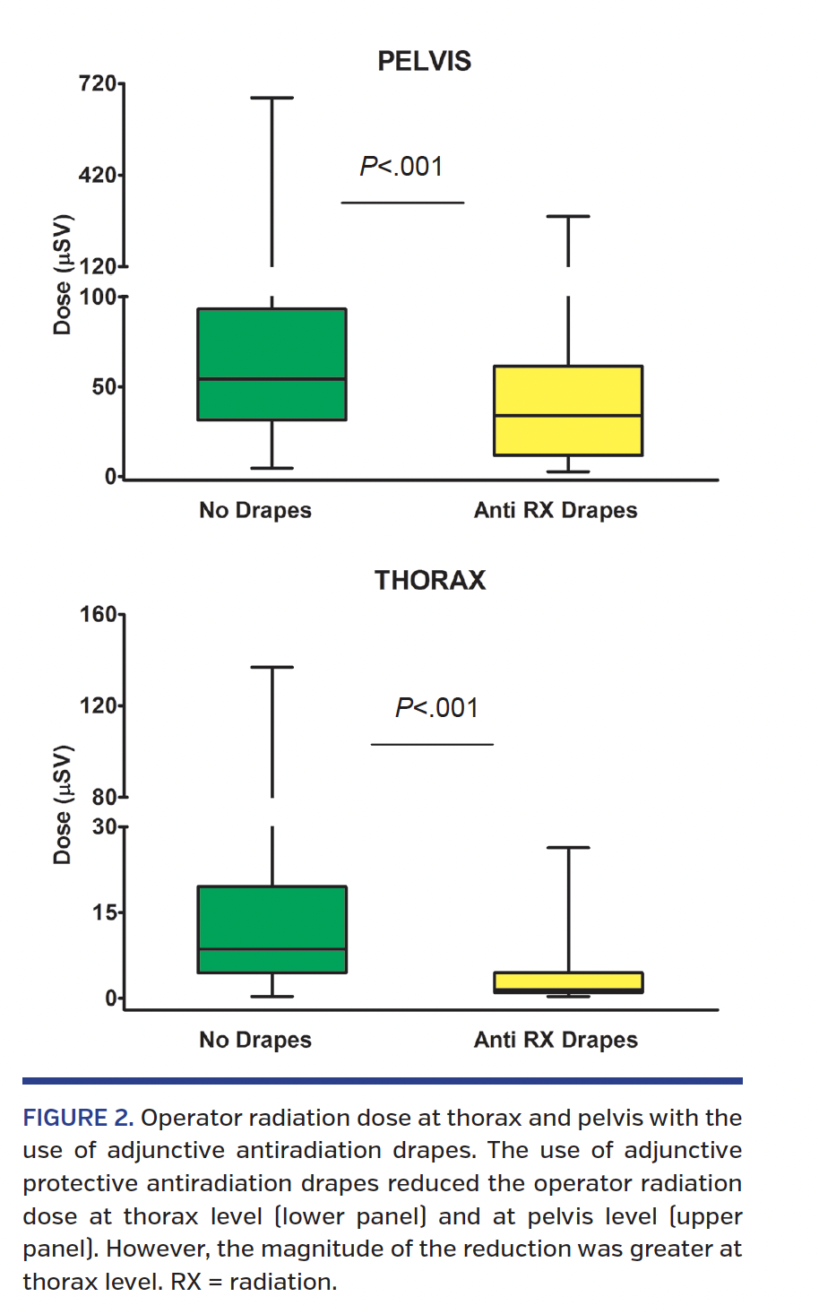 Operator radiation dose at thorax and pelvis with the use of adjunctive antiradiation drapes.