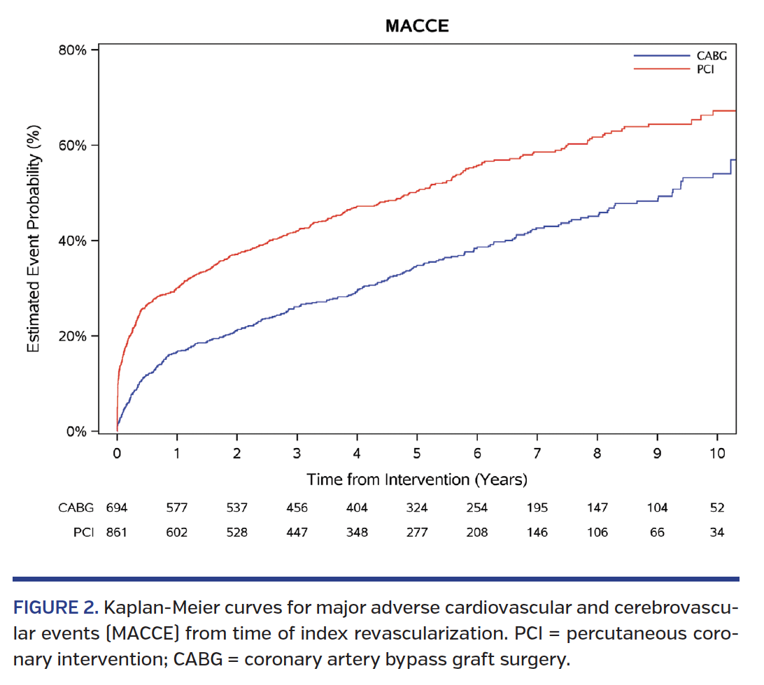Kaplan-Meier curves for major adverse cardiovascular and cerebrovascular events (MACCE) from time of index revascularization.