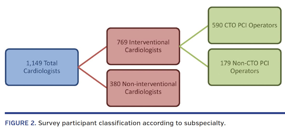 FIGURE 2. Survey participant classification according to subspecialty.