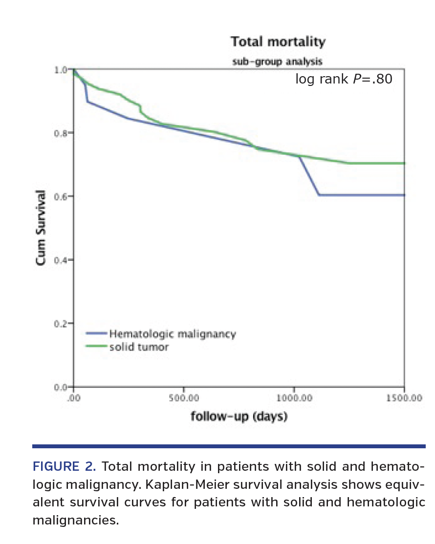 Total mortality in patients with solid and hematologic malignancy. Kaplan-Meier survival analysis shows equivalent survival curves for patients with solid and hematologic malignancies.