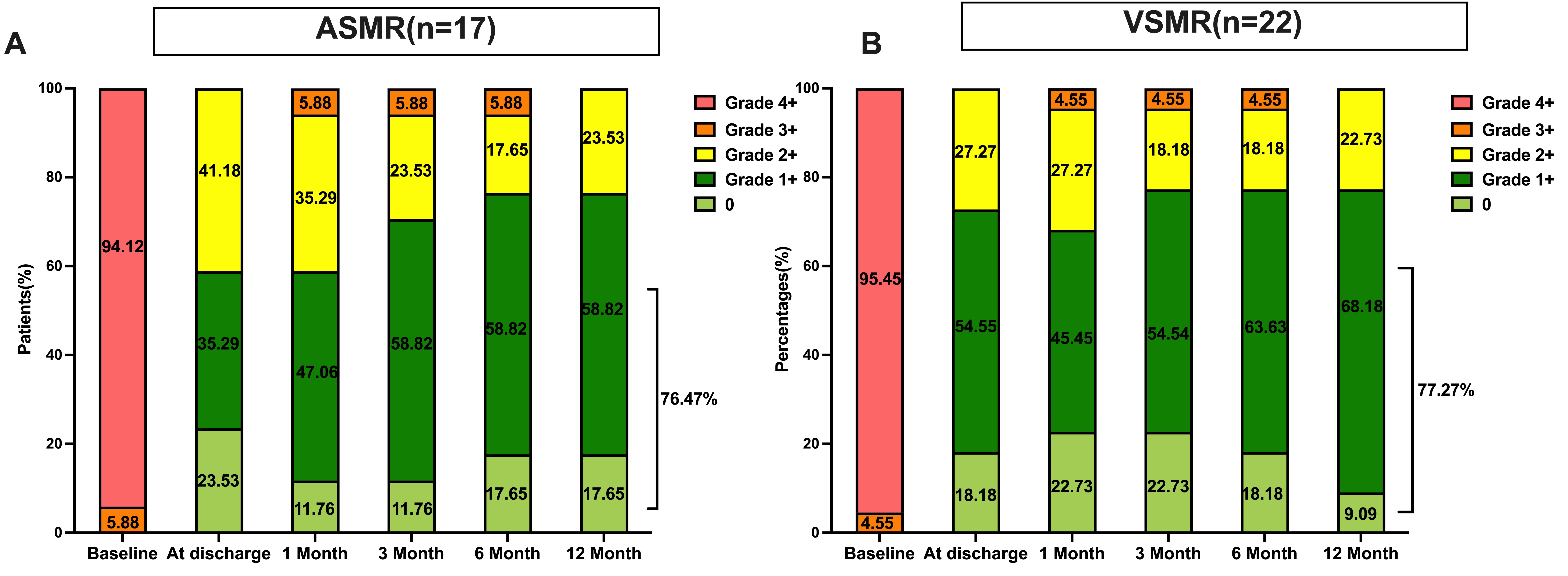 Figure 2. Paired analysis of MR reduction
