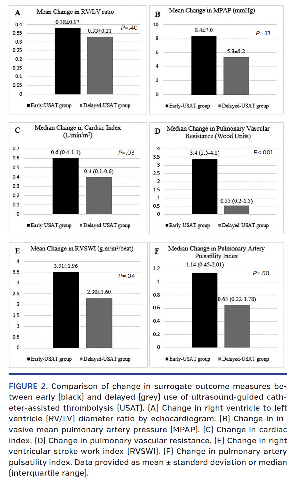 FIGURE 2. Comparison of change in surrogate outcome measures between early (black) and delayed (grey) use of ultrasound-guided catheter- assisted thrombolysis (USAT).