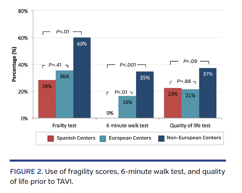 FIGURE 2. Use of fragility scores, 6-minute walk test, and quality of life prior to TAVI.