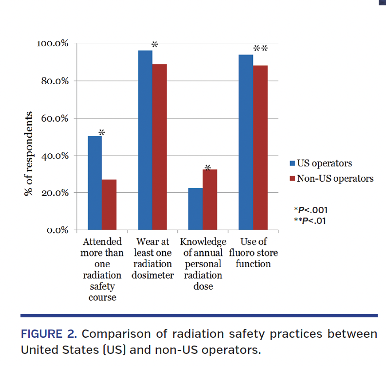 FIGURE 2. Comparison of radiation safety practices between United States (US) and non-US operators.