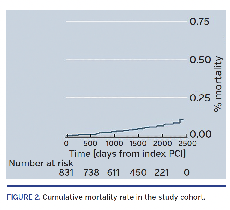 FIGURE 2. Cumulative mortality rate in the study cohort.