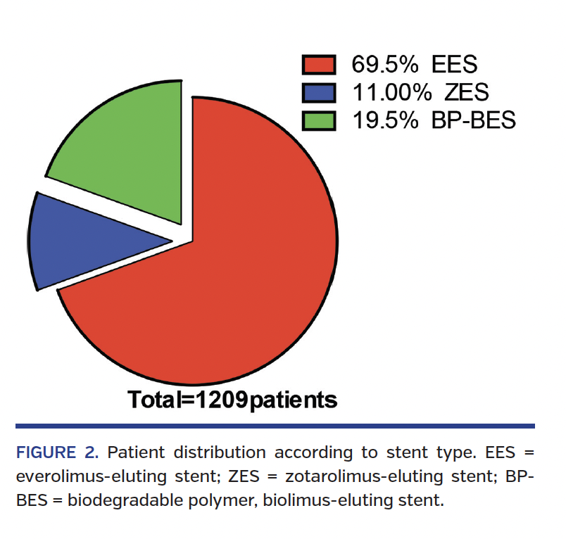 FIGURE 2. Patient distribution according to stent type. EES = everolimus-eluting stent; ZES = zotarolimus-eluting stent; BPBES = biodegradable polymer, biolimus-eluting stent.