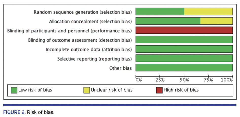 FIGURE 2. Risk of bias.