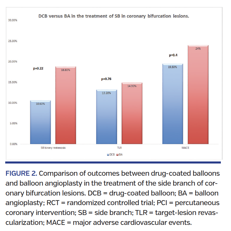 FIGURE 2. Comparison of outcomes between drug-coated balloons and balloon angioplasty in the treatment of the side branch of coronary bifurcation lesions. DCB = drug-coated balloon; BA = balloon angioplasty; RCT = randomized controlled trial; PCI = percutaneous coronary intervention; SB = side branch; TLR = target-lesion revascularization; MACE = major adverse cardiovascular events.