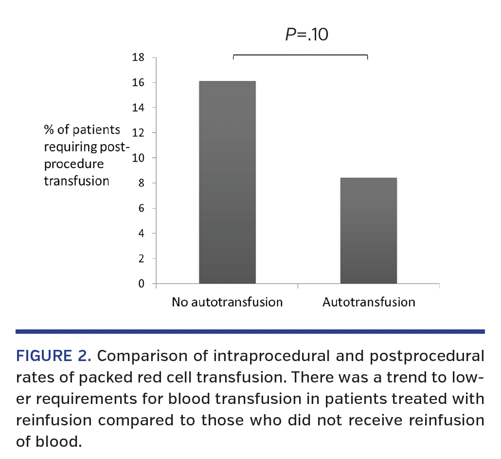 Comparison of intraprocedural and postprocedural rates of packed red cell transfusion. There was a trend to lower requirements for blood transfusion in patients treated with reinfusion compared to those who did not receive reinfusion of blood.