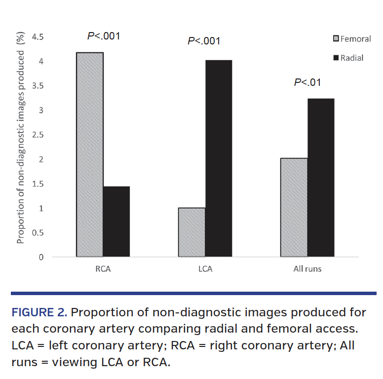 FIGURE 2. Proportion of non-diagnostic images produced for each coronary artery comparing radial and femoral access. LCA = left coronary artery; RCA = right coronary artery; All runs = viewing LCA or RCA.