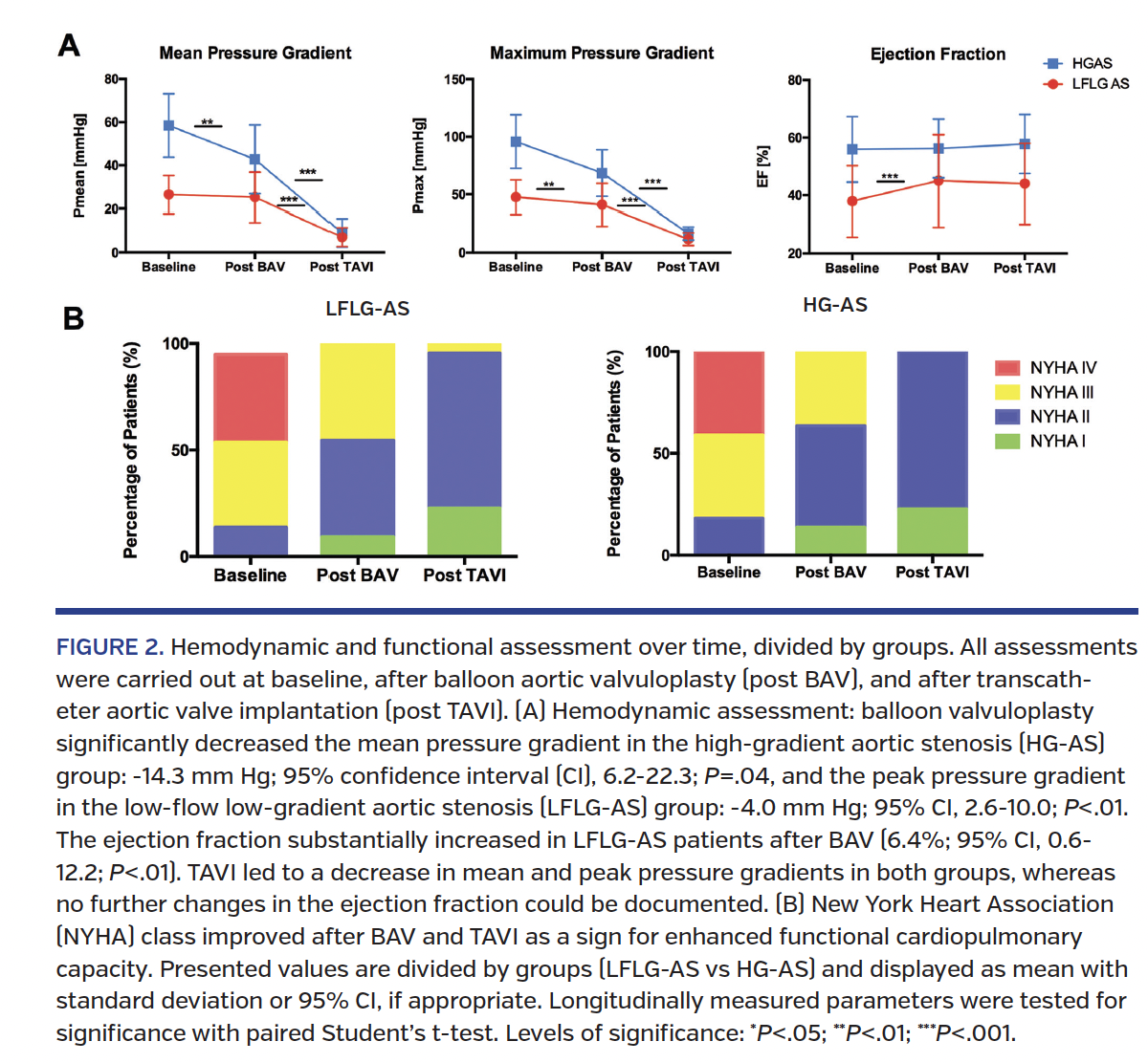 FIGURE 2. Hemodynamic and functional assessment over time, divided by groups. All