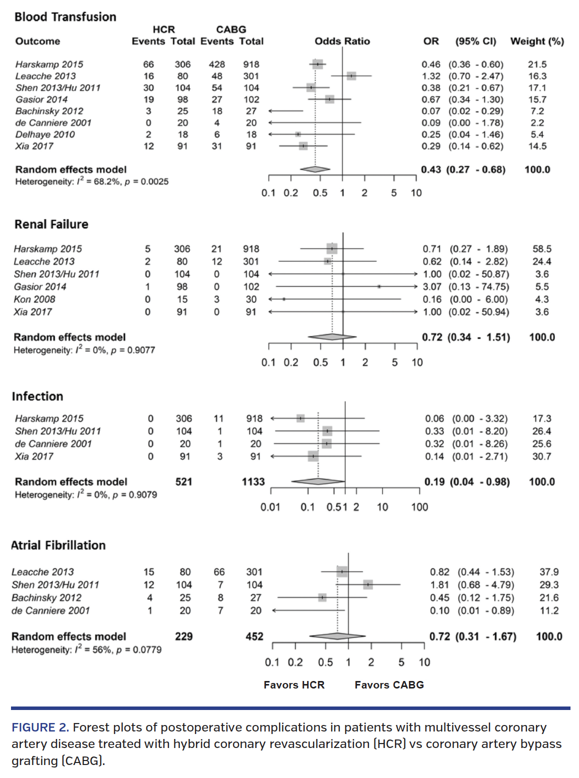 FIGURE 2. Forest plots of postoperative complications in patients with multivessel coronary artery disease treated with hybrid coronary revascularization (HCR) vs coronary artery bypass grafting (CABG).