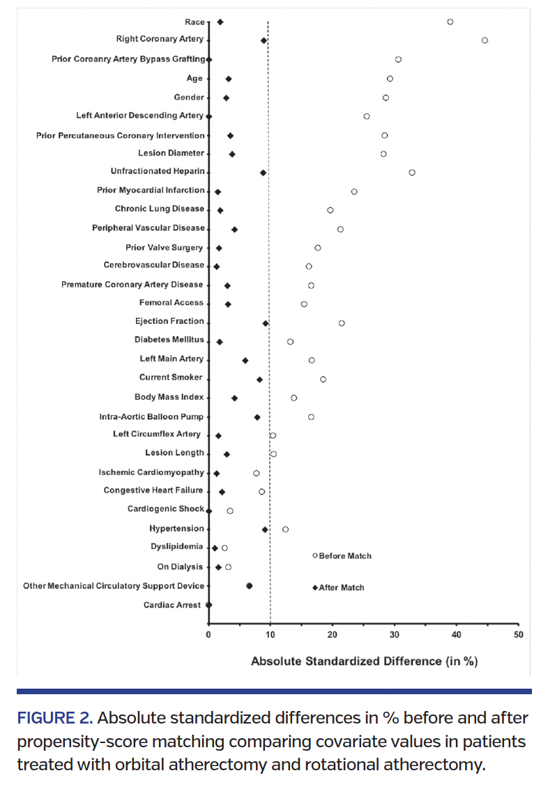FIGURE 2. Absolute standardized differences in % before and after propensity-score matching comparing covariate values in patients treated with orbital atherectomy and rotational atherectomy.