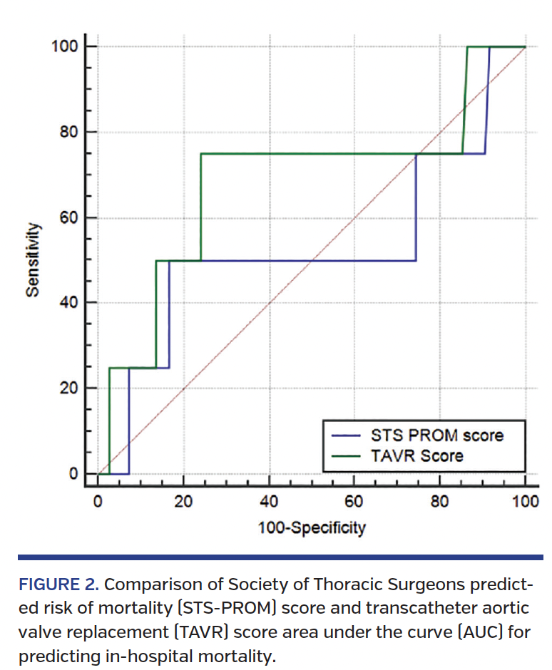 FIGURE 2. Comparison of Society of Thoracic Surgeons predicted risk of mortality (STS-PROM) score and transcatheter aortic valve replacement (TAVR) score area under the curve (AUC) for predicting in-hospital mortality.