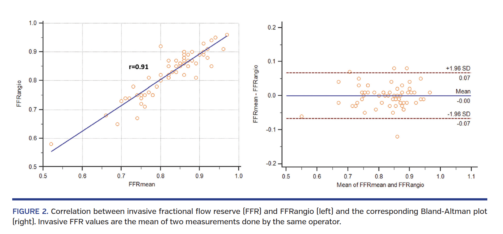 FIGURE 2. Correlation between invasive fractional flow reserve (FFR) and FFRangio (left) and the corresponding Bland-Altman plot (right). Invasive FFR values are the mean of two measurements done by the same operator.