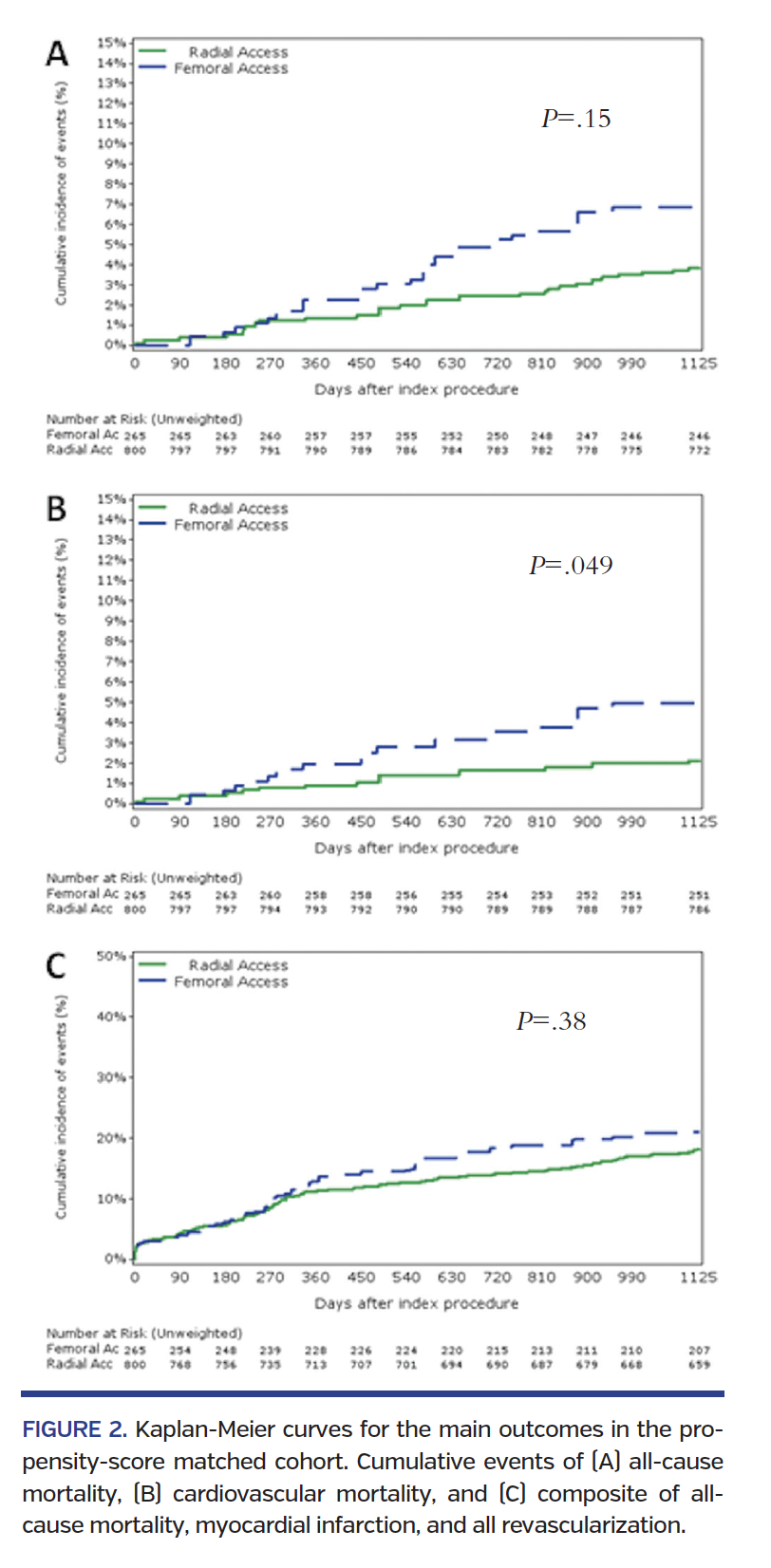 FIGURE 2. Kaplan-Meier curves for the main outcomes in the propensity- score matched cohort. Cumulative events of (A) all-cause mortality, (B) cardiovascular mortality, and (C) composite of allcause mortality, myocardial infarction, and all revascularization.
