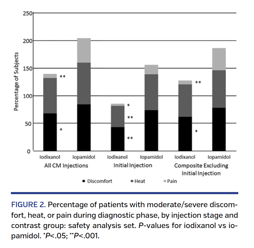 FIGURE 2. Percentage of patients with moderate/severe discomfort, heat, or pain during diagnostic phase, by injection stage and contrast group: safety analysis set. P-values for iodixanol vs iopamidol. *P<.05; **P<.001.