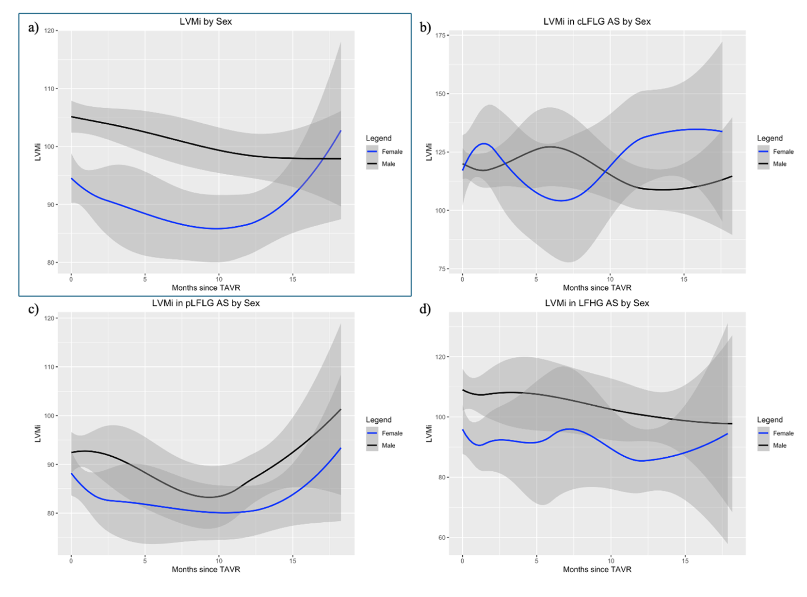 Figure 2. Longitudinal changes in LVMi