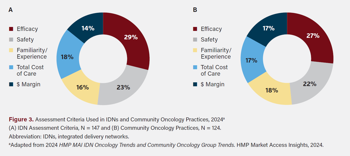 Assessment Criteria Used in IDNs and Community Oncology Practices, 2024