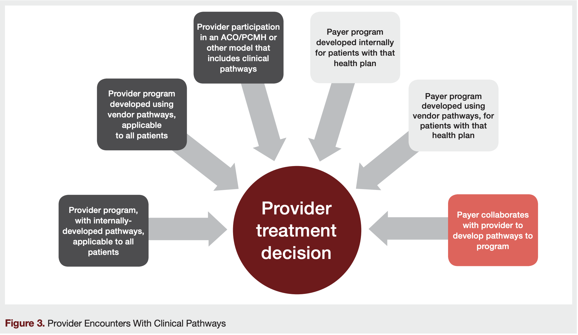 Figure 3. Provider Encounters With Clinical Pathways
