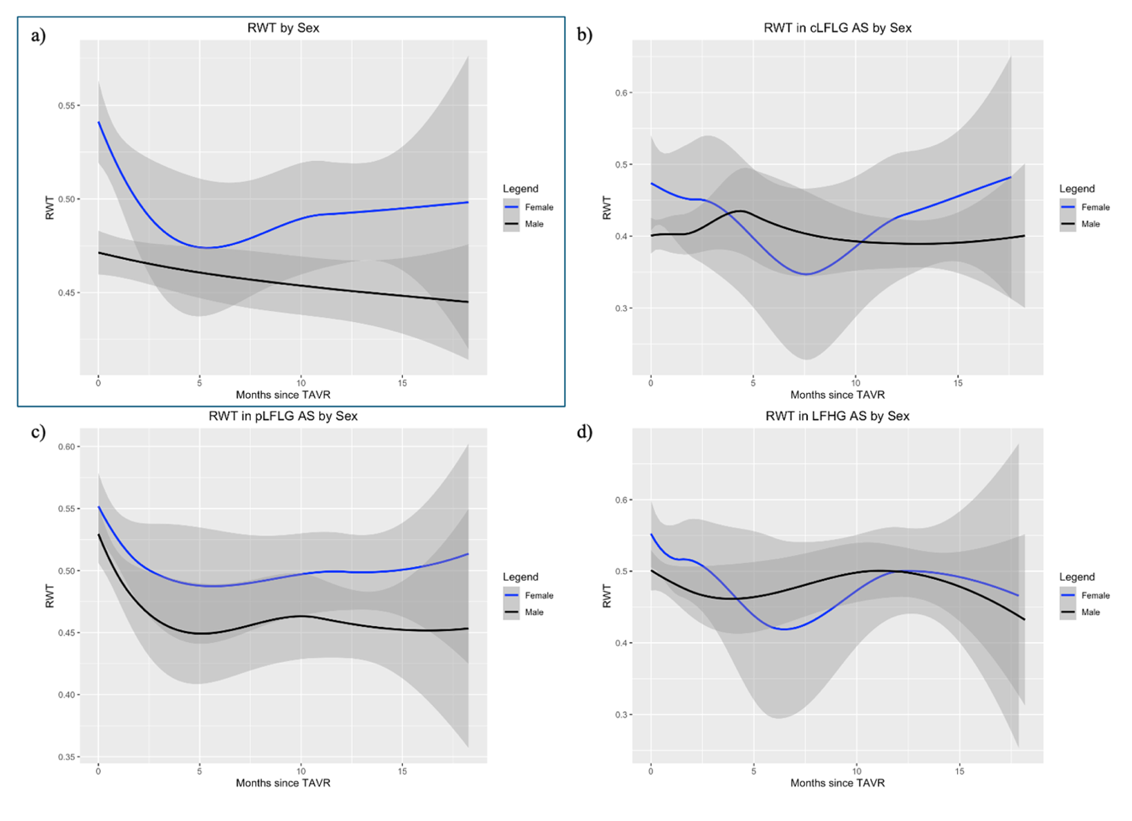 Figure 3. Longitudinal changes in RWT