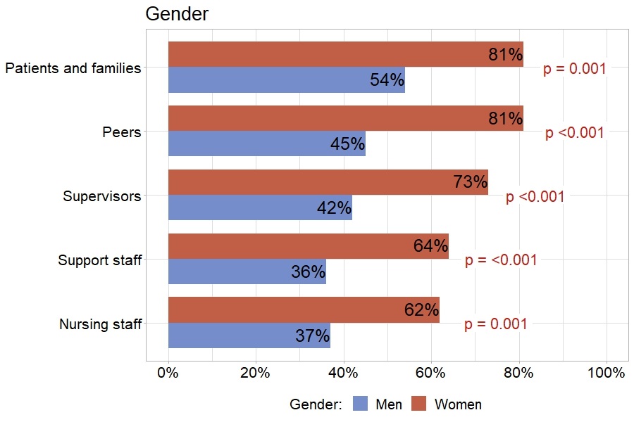 Figure 3. Sources of perceived discrimination in women vs men