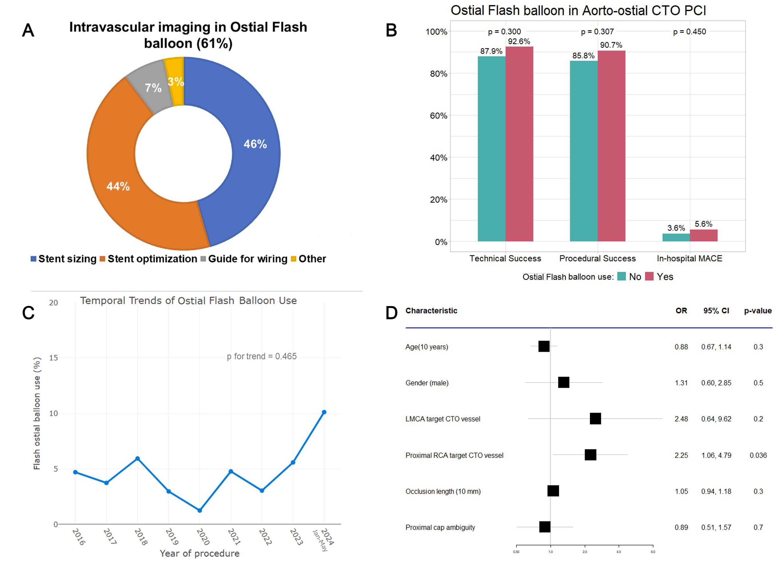 Figure 3. (A) Intravascular imaging indications 