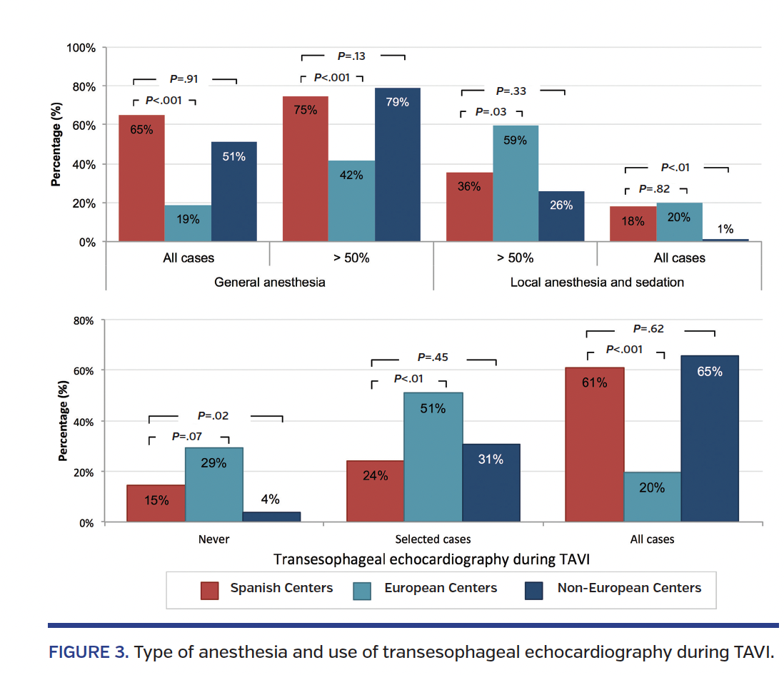 FIGURE 3. Type of anesthesia and use of transesophageal echocardiography during TAVI.