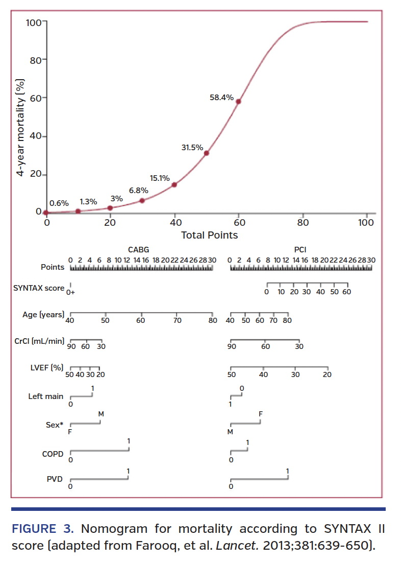 FIGURE 3. Nomogram for mortality according to SYNTAX II score (adapted from Farooq, et al. Lancet. 2013;381:639-650).