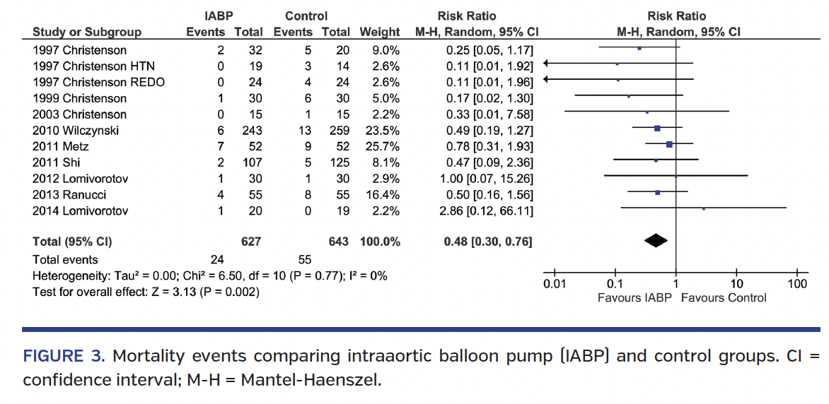 Mortality events comparing intraaortic balloon pump (IABP) and control groups. CI = confidence interval; M-H = Mantel-Haenszel.