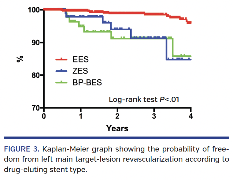 FIGURE 3. Kaplan-Meier graph showing the probability of freedom from left main target-lesion revascularization according to drug-eluting stent type.