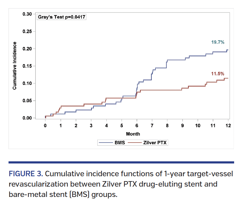 FIGURE 3. Cumulative incidence functions of 1-year target-vessel revascularization between Zilver PTX drug-eluting stent and bare-metal stent (BMS) groups.