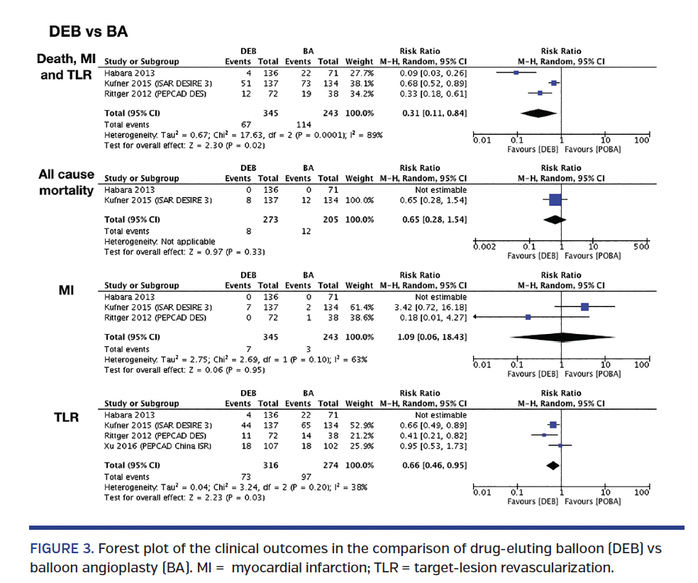 FIGURE 3. Forest plot of the clinical outcomes in the comparison of drug-eluting balloon (DEB) vs balloon angioplasty (BA). MI = myocardial infarction; TLR = target-lesion revascularization.