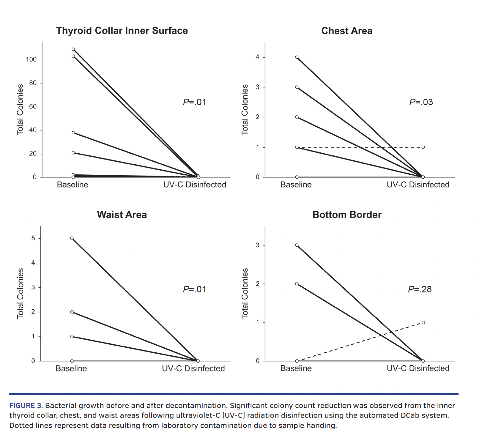 FIGURE 3. Bacterial growth before and after decontamination. Significant colony count reduction was observed from the inner thyroid collar, chest, and waist areas following ultraviolet-C (UV-C) radiation disinfection using the automated DCab system. Dotted lines represent data resulting from laboratory contamination due to sample handing.